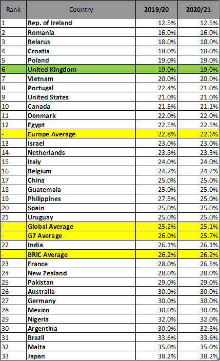 Corporation Tax rise sees UK fall 16 places in global league tables